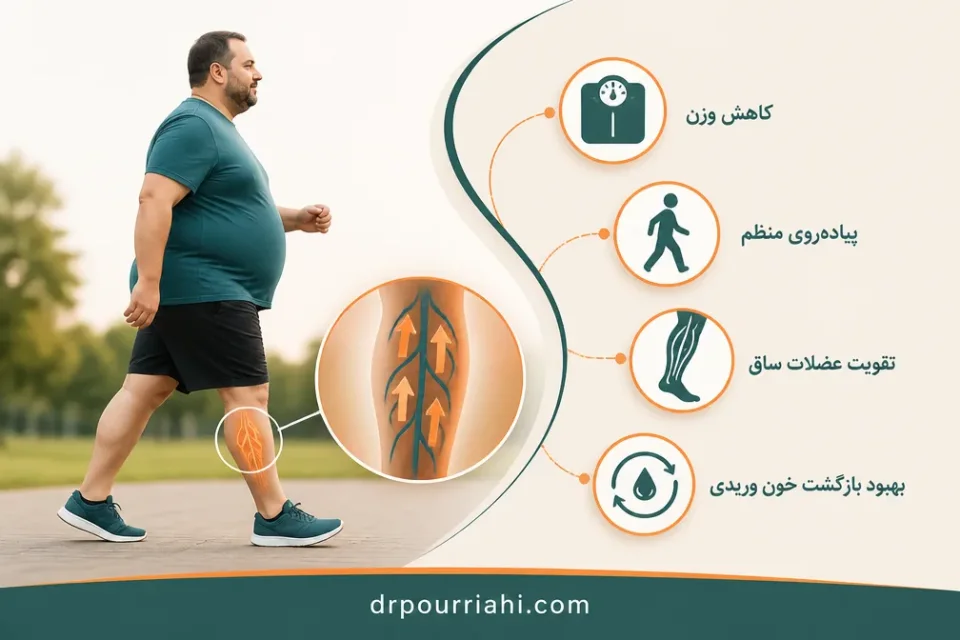 نمای توضیحی درباره کنترل وزن و مراقبتهای غیرجراحی چه کمکی میکنند