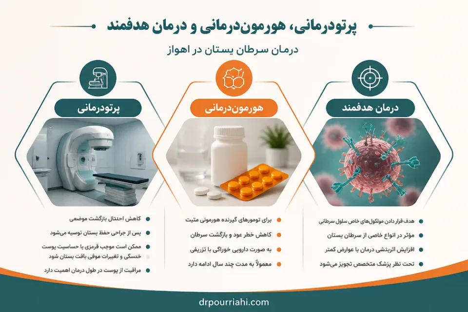 نمای توضیحی درباره پرتودرمانی، هورموندرمانی و درمان هدفمند